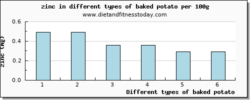 baked potato zinc per 100g